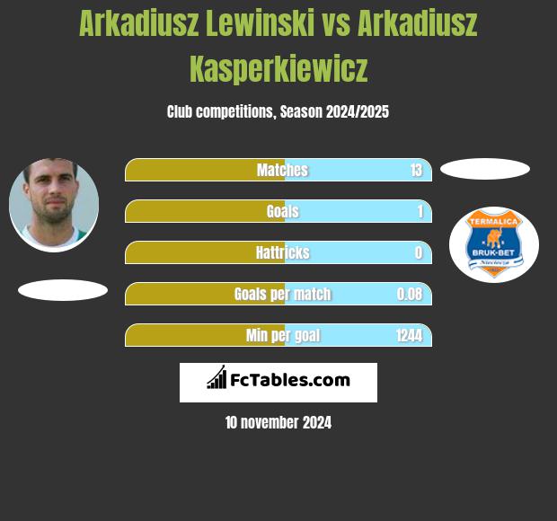 Arkadiusz Lewiński vs Arkadiusz Kasperkiewicz h2h player stats