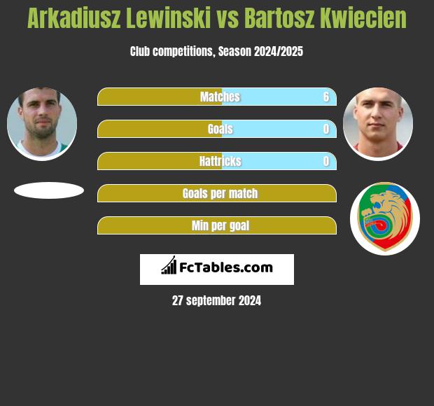 Arkadiusz Lewinski vs Bartosz Kwiecien h2h player stats