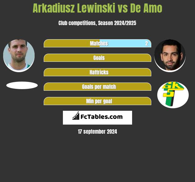 Arkadiusz Lewinski vs De Amo h2h player stats