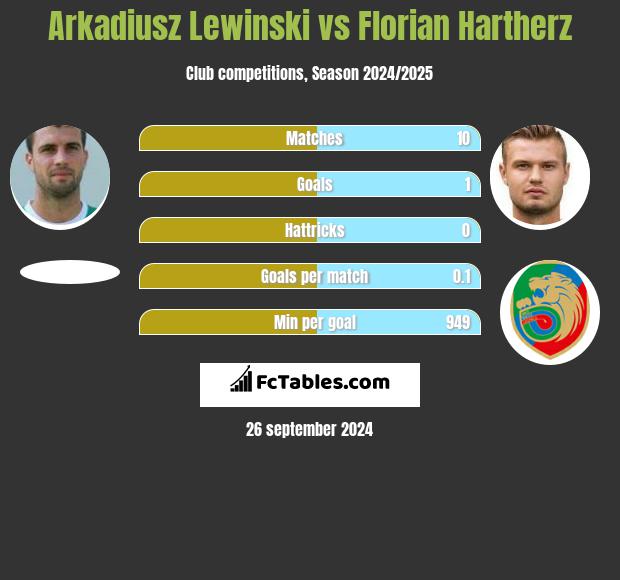 Arkadiusz Lewiński vs Florian Hartherz h2h player stats