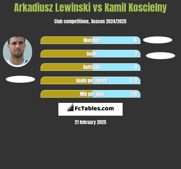 Arkadiusz Lewiński vs Kamil Koscielny h2h player stats