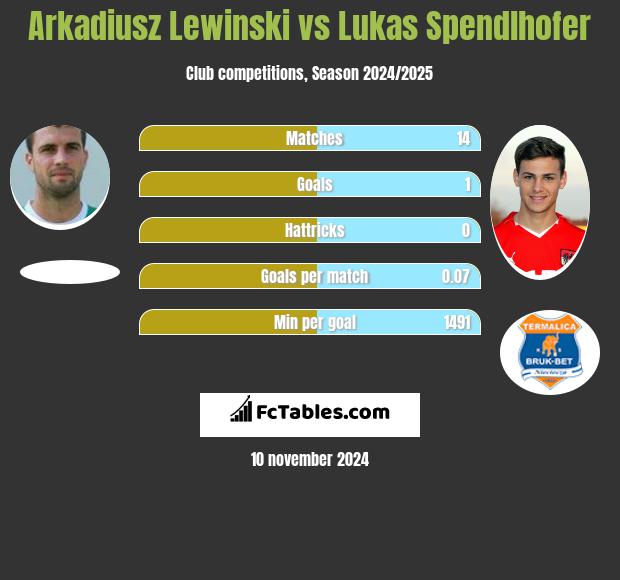 Arkadiusz Lewiński vs Lukas Spendlhofer h2h player stats