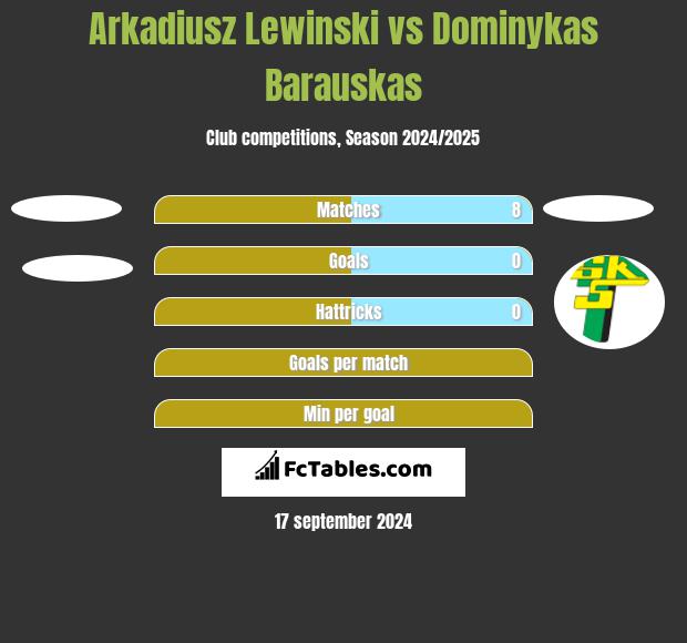 Arkadiusz Lewinski vs Dominykas Barauskas h2h player stats