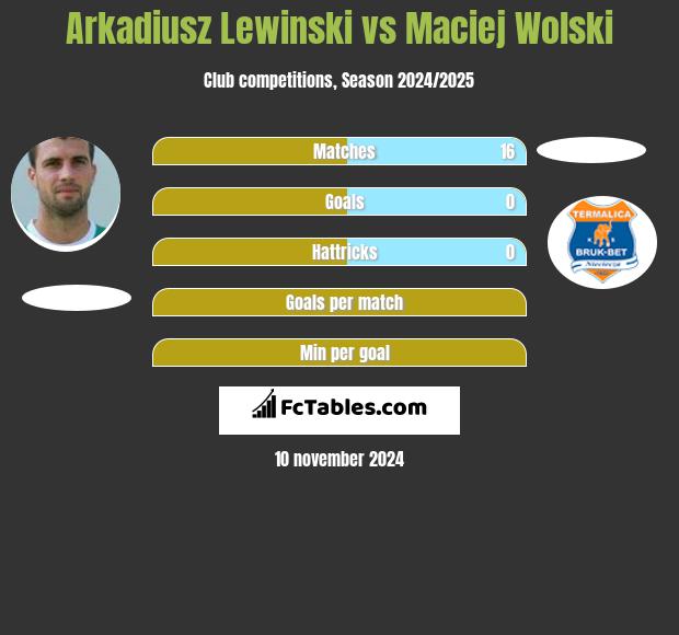 Arkadiusz Lewinski vs Maciej Wolski h2h player stats