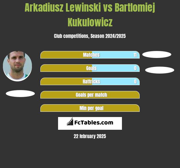 Arkadiusz Lewinski vs Bartlomiej Kukulowicz h2h player stats