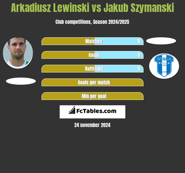 Arkadiusz Lewinski vs Jakub Szymanski h2h player stats