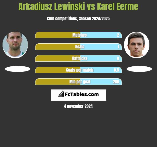 Arkadiusz Lewiński vs Karel Eerme h2h player stats