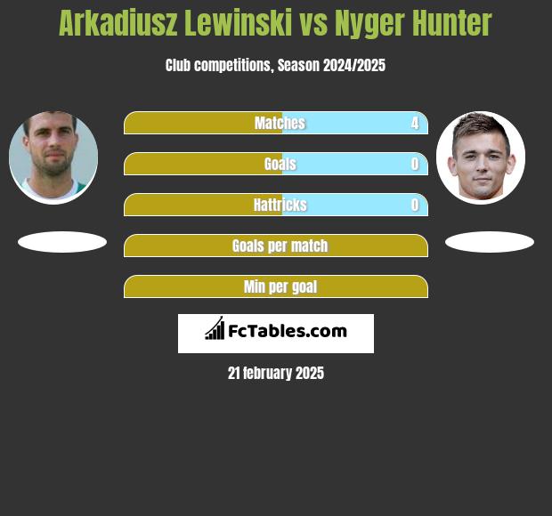 Arkadiusz Lewiński vs Nyger Hunter h2h player stats