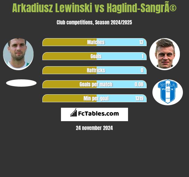 Arkadiusz Lewinski vs Haglind-SangrÃ© h2h player stats