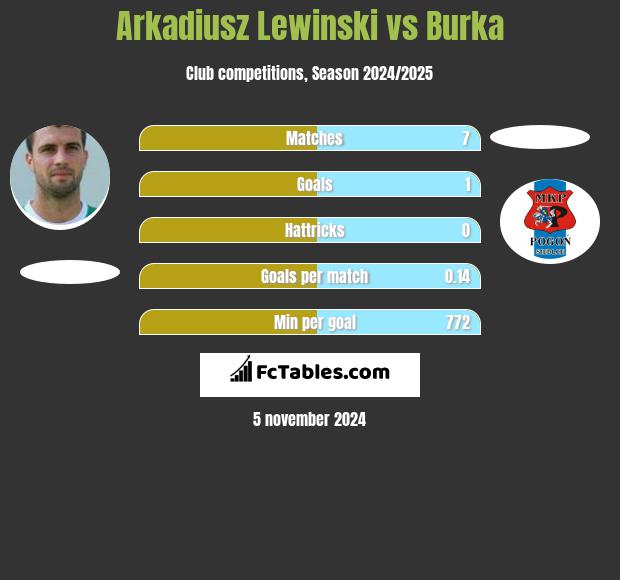 Arkadiusz Lewinski vs Burka h2h player stats