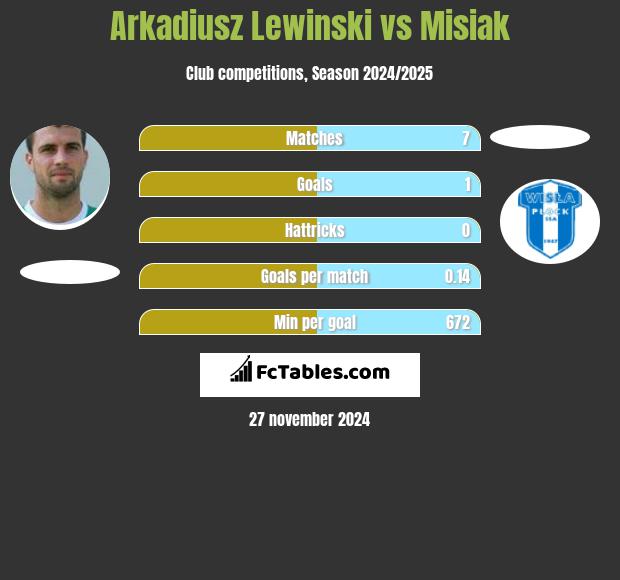 Arkadiusz Lewinski vs Misiak h2h player stats