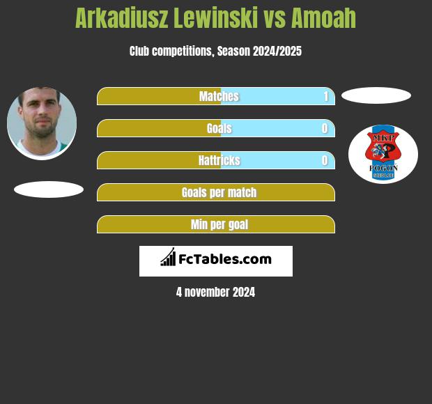 Arkadiusz Lewiński vs Amoah h2h player stats