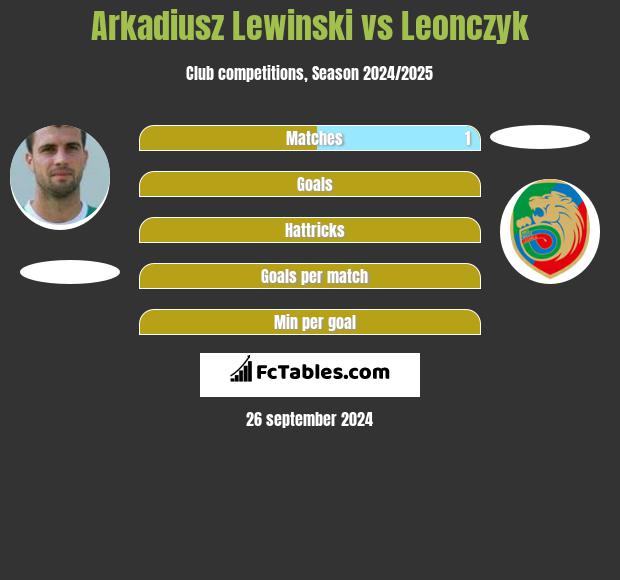 Arkadiusz Lewiński vs Leonczyk h2h player stats