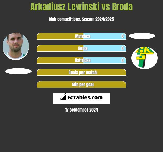 Arkadiusz Lewinski vs Broda h2h player stats