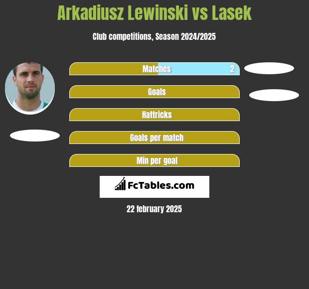 Arkadiusz Lewinski vs Lasek h2h player stats