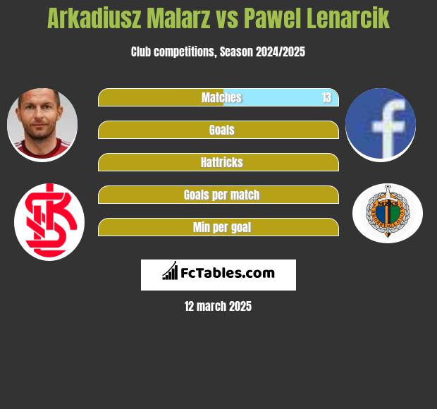 Arkadiusz Malarz vs Paweł Lenarcik h2h player stats