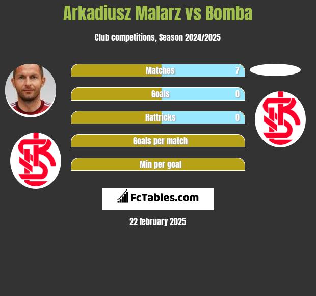 Arkadiusz Malarz vs Bomba h2h player stats