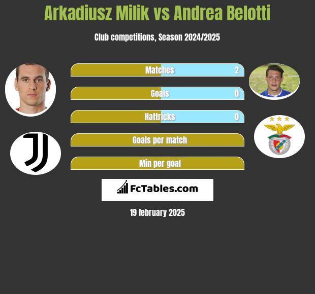 Arkadiusz Milik vs Andrea Belotti h2h player stats