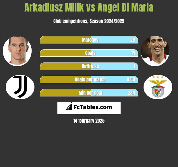 Arkadiusz Milik vs Angel Di Maria h2h player stats