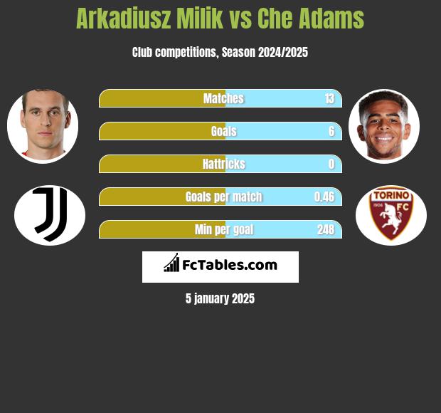 Arkadiusz Milik vs Che Adams h2h player stats