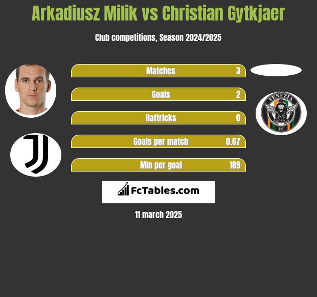 Arkadiusz Milik vs Christian Gytkjaer h2h player stats