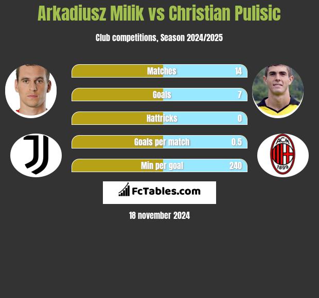 Arkadiusz Milik vs Christian Pulisic h2h player stats