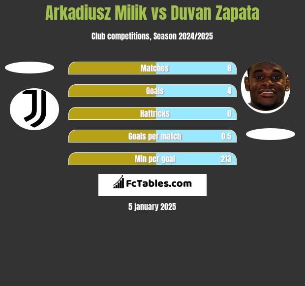 Arkadiusz Milik vs Duvan Zapata h2h player stats