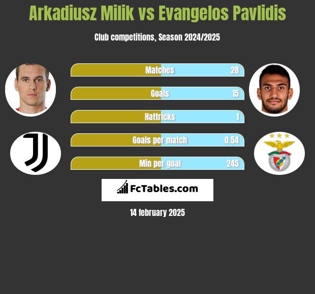 Arkadiusz Milik vs Evangelos Pavlidis h2h player stats