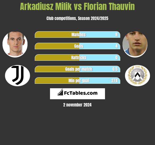 Arkadiusz Milik vs Florian Thauvin h2h player stats