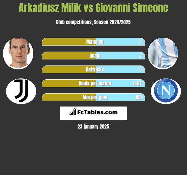 Arkadiusz Milik vs Giovanni Simeone h2h player stats