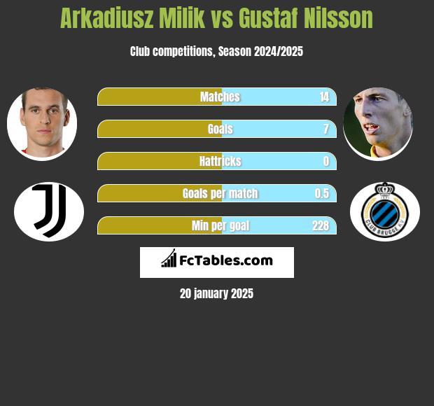 Arkadiusz Milik vs Gustaf Nilsson h2h player stats