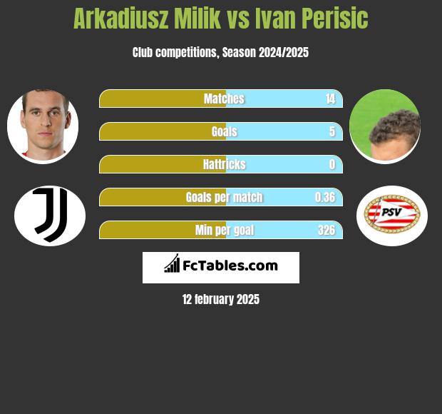 Arkadiusz Milik vs Ivan Perisić h2h player stats