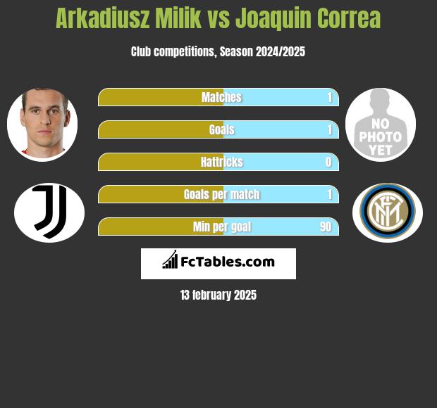 Arkadiusz Milik vs Joaquin Correa h2h player stats