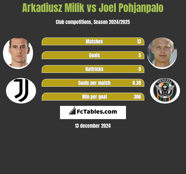 Arkadiusz Milik vs Joel Pohjanpalo h2h player stats