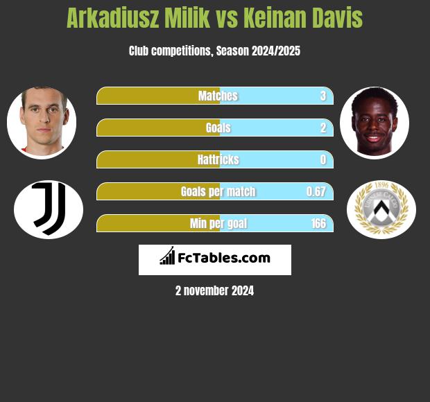 Arkadiusz Milik vs Keinan Davis h2h player stats