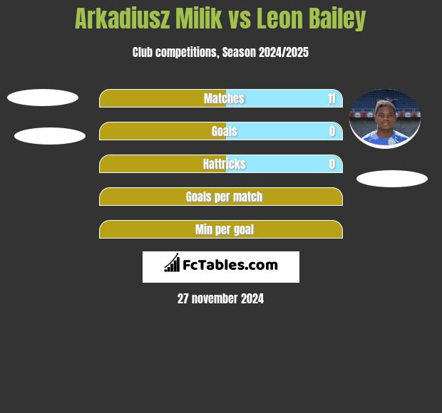 Arkadiusz Milik vs Leon Bailey h2h player stats