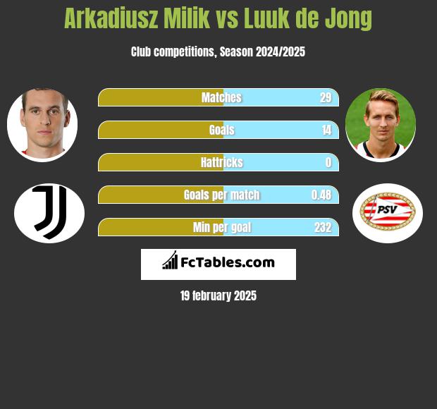 Arkadiusz Milik vs Luuk de Jong h2h player stats