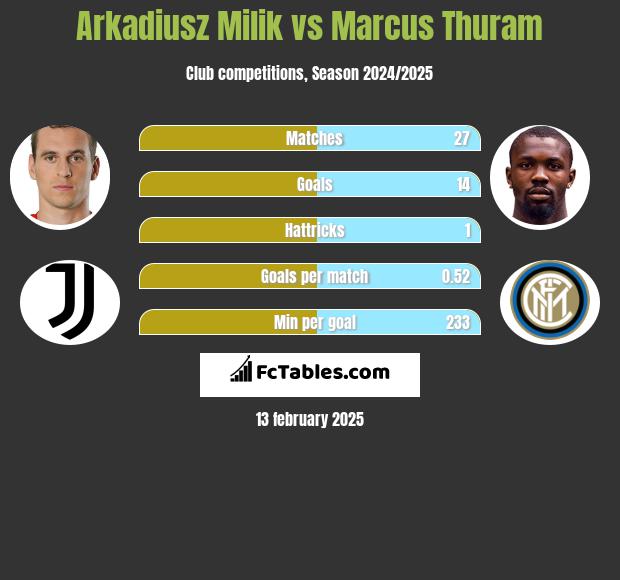 Arkadiusz Milik vs Marcus Thuram h2h player stats