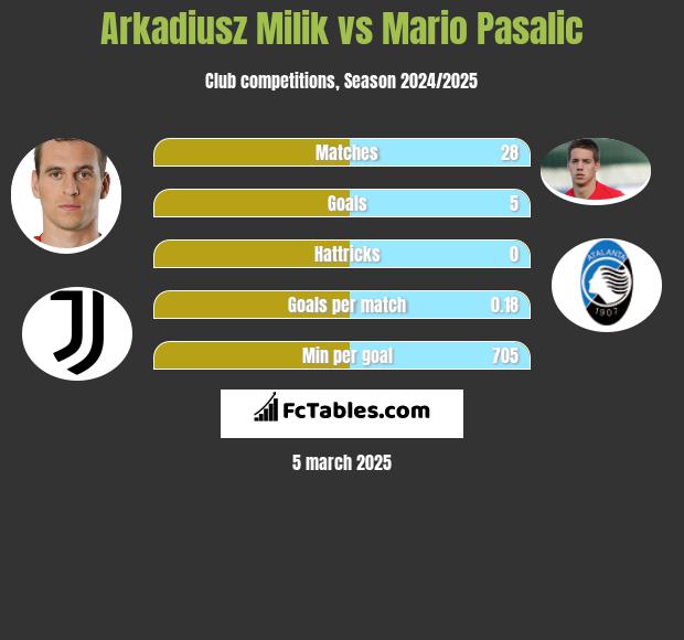 Arkadiusz Milik vs Mario Pasalic h2h player stats