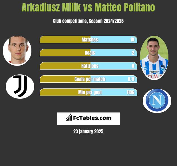 Arkadiusz Milik vs Matteo Politano h2h player stats