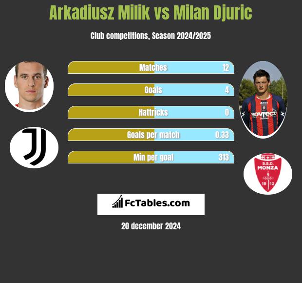 Arkadiusz Milik vs Milan Djuric h2h player stats