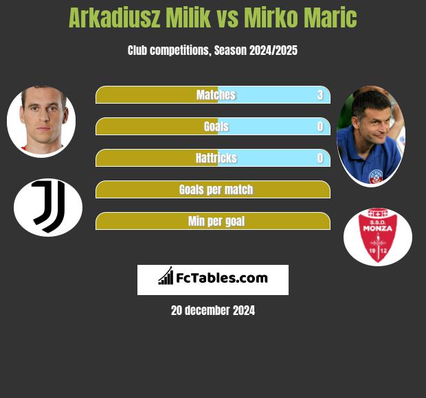 Arkadiusz Milik vs Mirko Maric h2h player stats