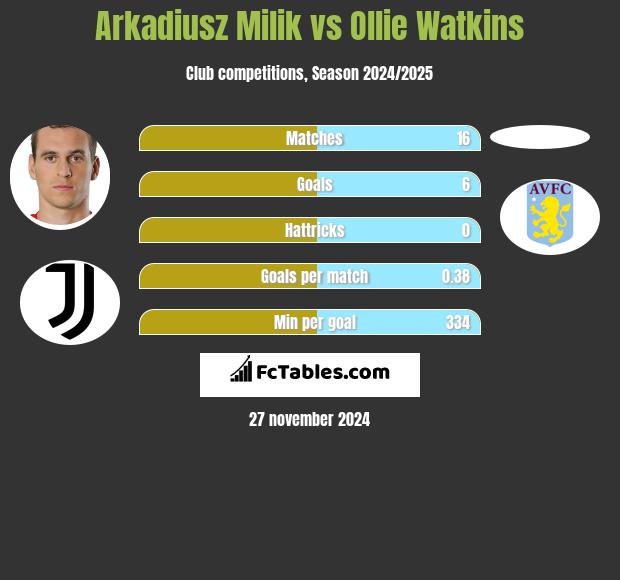 Arkadiusz Milik vs Ollie Watkins h2h player stats