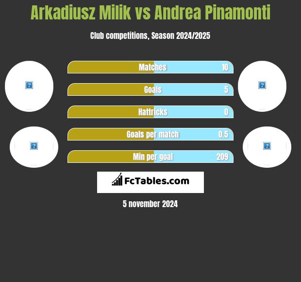 Arkadiusz Milik vs Andrea Pinamonti h2h player stats