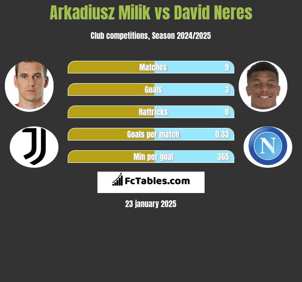 Arkadiusz Milik vs David Neres h2h player stats