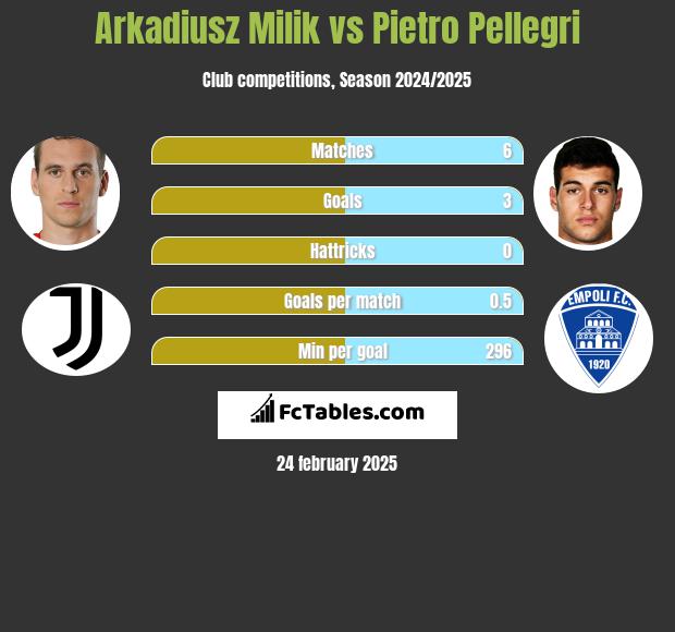 Arkadiusz Milik vs Pietro Pellegri h2h player stats