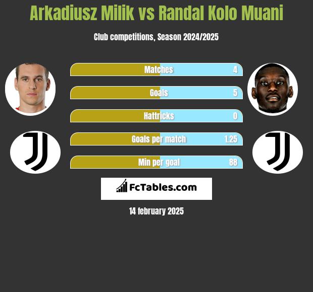 Arkadiusz Milik vs Randal Kolo Muani h2h player stats