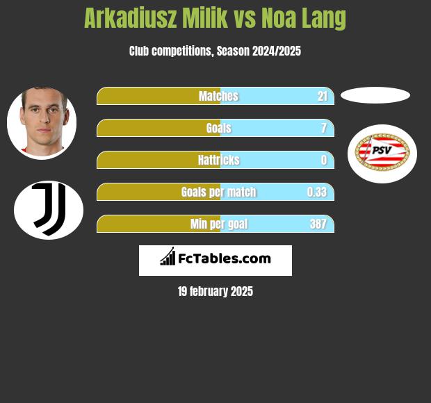 Arkadiusz Milik vs Noa Lang h2h player stats