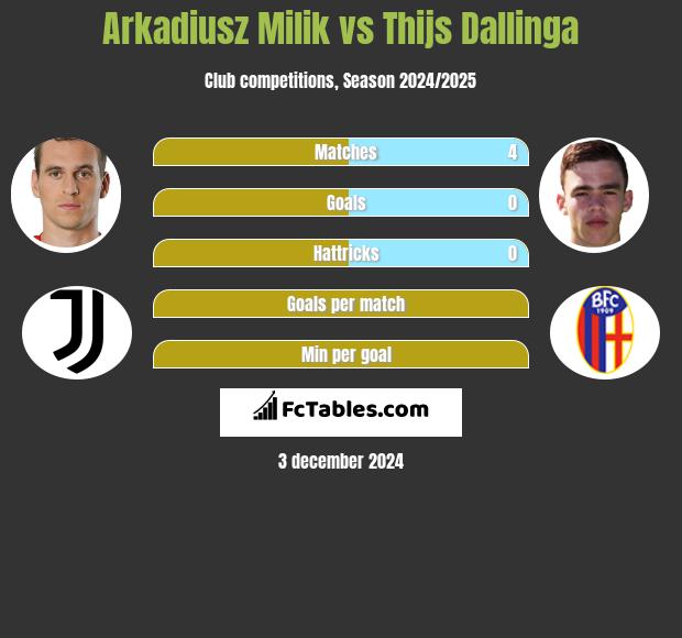 Arkadiusz Milik vs Thijs Dallinga h2h player stats