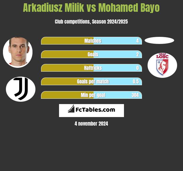 Arkadiusz Milik vs Mohamed Bayo h2h player stats